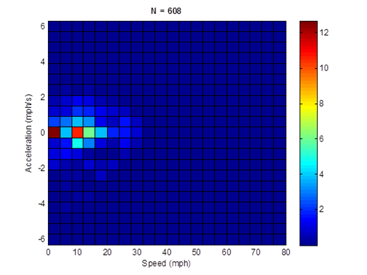 Title: HD 10mph non-freeway cycle (length = 608 seconds; average speed = 11.2 mph) acceleraiton profile - Description: Acceleration profile is nearly non-existant except for 0mph, which accelerates at a rate of 13 mph/s.