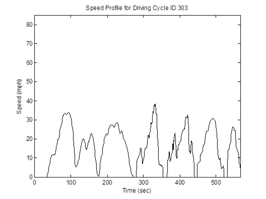 Title: HD 15mph non-freeway cycle (length = 567 seconds; average speed = 15.6 mph) speed profile - Description: Speed profile ranging from 0mph to 40mph over the course of 600 seconds.