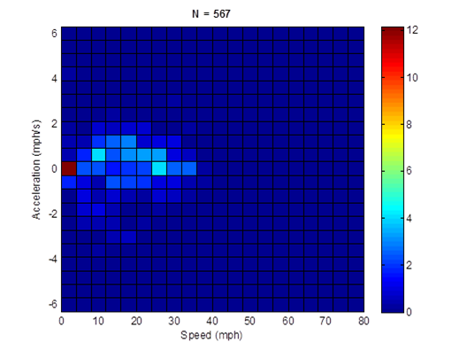 Title: HD 15mph non-freeway cycle (length = 567 seconds; average speed = 15.6 mph) acceleration profile - Description: Acceleration profile is nearly non-existant except for 0mph, which accelerates at a rate of 13 mph/s.