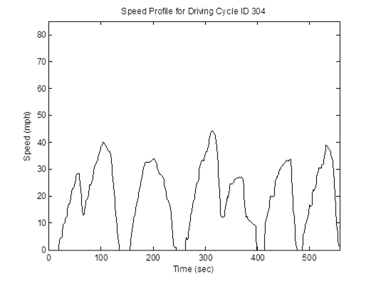 Title: HD 20mph non-freeway cycle (length = 558 seconds; average speed = 19.4 mph) speed profile - Description: Speed profile ranging from 0mph to 45mph over the course of 600 seconds.