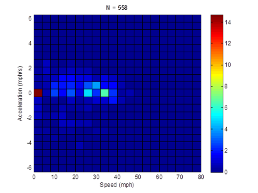 Title: HD 20mph non-freeway cycle (length = 558 seconds; average speed = 19.4 mph) acceleration profile - Description: Acceleration profile is nearly non-existant except for 0mph, which accelerates at a rate of 15 mph/s.