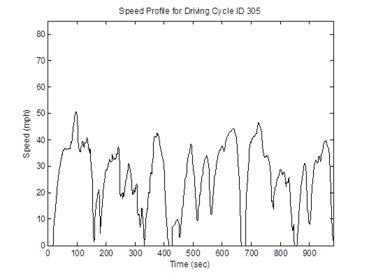 Title: HD 25mph non-freeway cycle (length = 983 seconds; average speed = 25.6 mph) speed profile - Description: Speed profile ranging from 0mph to 50mph over the course of 1000 seconds.