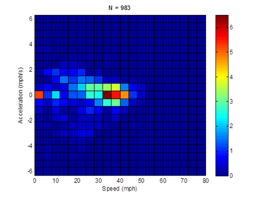 Title: HD 25mph non-freeway cycle (length = 983 seconds; average speed = 25.6 mph) acceleration profile - Description: Acceleration profile is nearly non-existant except for 0mph and 40mph, which accelerate at a rates of 5 mph/s and 7 mph/s.