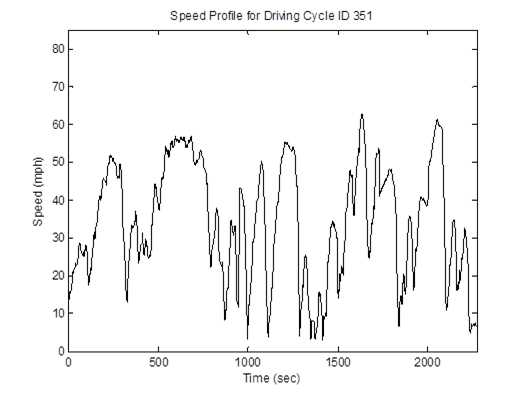 Title: HD 30mph freeway cycle (length = 2,276 seconds; average speed = 34.3 mph) speed profile - Description: Speed profile ranging from 5mph to 60mph over the course of 2500 seconds.