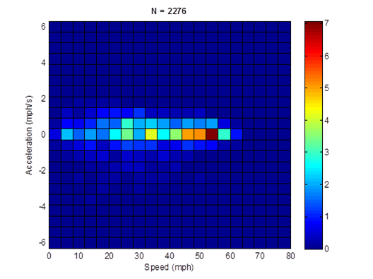 Title: HD 30mph freeway cycle (length = 2,276 seconds; average speed = 34.3 mph) acceleration profile - Description: Acceleration profile is nearly non-existant except for 55mph, which accelerates at a rate of 7 mph/s.