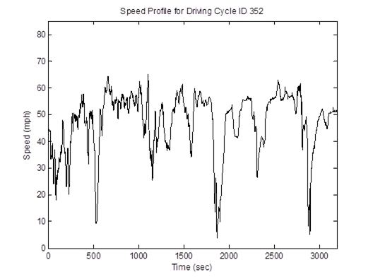 Title: HD 40mph freeway cycle (length = 3,197 seconds; average speed = 47.1 mph) speed profile - Description: Speed profile ranging from 5mph to 60mph over the course of 2500 seconds.