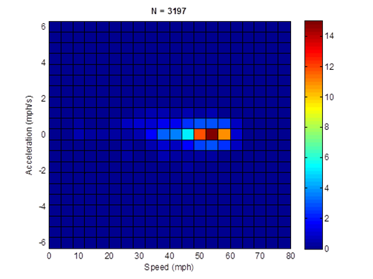 Title: HD 40mph freeway cycle (length = 3,197 seconds; average speed = 47.1 mph) acceleration profile - Description: Acceleration profile is nearly non-existant except for 55mph, which accelerates at a rate of 15 mph/s.