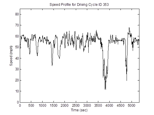 Title: HD 50mph freeway cycle (length = 5,333 seconds; average speed = 54.2 mph) speed profile - Description: Speed profile ranging from 15mph to 60mph over the course of 5500 seconds.