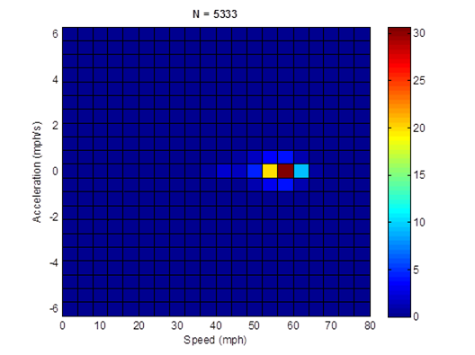 Title: HD 50mph freeway cycle (length = 5,333 seconds; average speed = 54.2 mph) acceleration profile - Description: Acceleration profile is nearly non-existant except for 55mph, which accelerates at a rate of 30 mph/s.