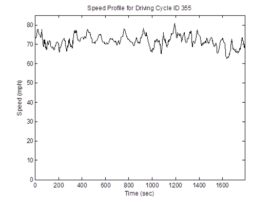 Title: HD high speed freeway cycle (length = 1,792 seconds; average speed = 71.7 mph) speed profile - Description: Speed profile ranging from 65mph to 80mph over the course of 1800 seconds.