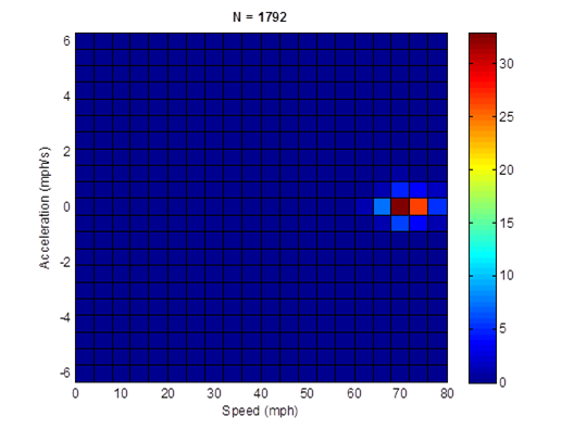 Title: HD high speed freeway cycle (length = 1,792 seconds; average speed = 71.7 mph) acceleration profile - Description: Acceleration profile is nearly non-existant except for 75mph, which accelerates at a rate of 35 mph/s.