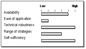 bar graph of ITS Deployment Analysis System (IDAS)