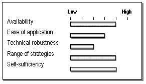 NCTCOG Schetch Planning Methods