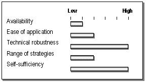 simplified method for analysis of regional travel (SMART)