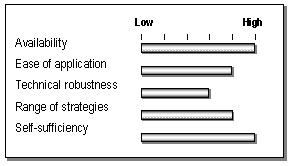 bar graph of TCM/Commuter Choice Model