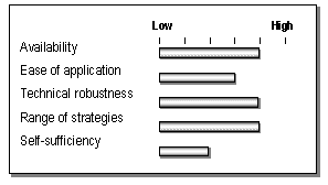 TDM evaluation model