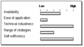 bar graph of Traffic Simulation Models.