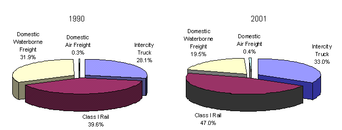 Pie charts for 1990 and 2001 that illustrate the distribution of domestic ton miles by air, intercity truck, waterborne, and class 1 rail freight.