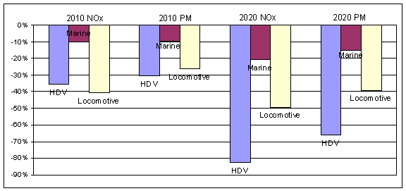 Bar chart that compares predicted NOx and PM-10 emissions from HDV, marine, and locomotive modes for the years 2010 and 2002.