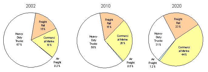 Comparison of 2002 freight transportation NOX emissions for four modes (freight rail, commercial marine, heavy-duty trucks, and air freight) with predicted emissions for 2010 and 2020 for the same modes.