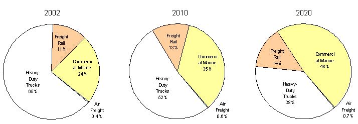  Comparison of 2002 freight transportation PM-10 emissions for four modes (freight rail, commercial marine, heavy-duty trucks, and air freight) with predicted emissions for 2010 and 2020 for the same modes.