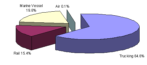 Pie charts for 2002 that illustrates the distribution of freight tonnage by mode (marine vessel, air, trucking, and rail).