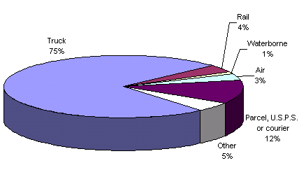 Pie charts for 2002 that illustrates the value of domestic freight tonnage by mode (waterborne, air, truck, rail, parcel/U.S. Postal Service, or courier, or Other).