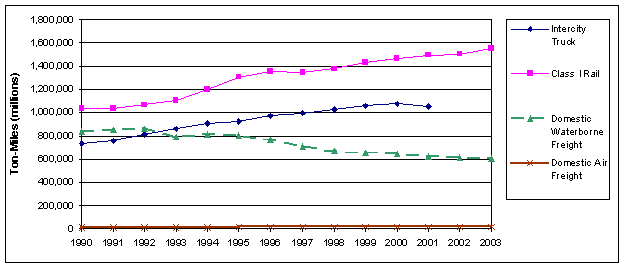 Chart that shows trends for domestic ton miles from 1990 to 2003 for four modes: Intercity truck, class 1 rail, domestic waterborne freight, and domestic air freight.
