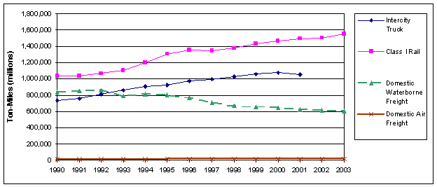 chapter 2 national freight transportation trends and emissions ocean freight rates historical charts