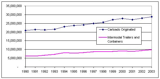 Chart that shows trends for railroad carloads and intermodal trailers and containers from 1990 to 2003.