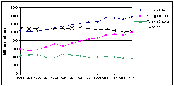 Chart that shows trends for waterborne freight tonnage (foreign total, foreign imports, foreign exports, and domestic) from 1990 to 2003.