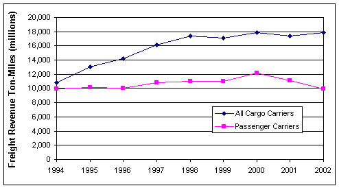 Chart that shows trends for air freight revenue ton miles (all cargo carriers versus passenger carriers) from 1994 to 2003.