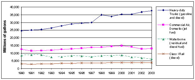 Chart that shows trends for fuel consumption by domestic freight mode (heavy-duty trucks, commercial air, waterborne, and class 1 rail) from 1990 to 2003.