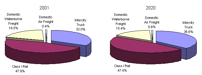 Pie charts for 2001 and 2020 (forecast) that show changes in the distribution of domestic ton miles by air, intercity truck, waterborne, and class 1 rail freight.