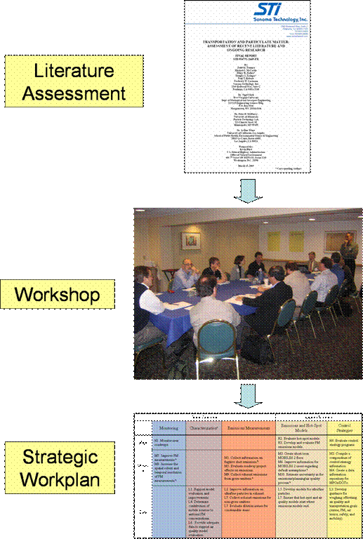 The components of this figure depict the steps in the process used to determine the research goals outlined in this document. The first step was to assess the literature; the product of the assessment is shown as the cover of the final report. The second step was the workshop, which is represented by a photograph of a participant breakout session. The third step is represented by the strategic workplan, illustrated by the research goals table (Table ES-2). 