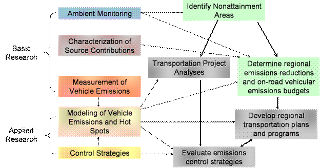 The figure shows the relationships among research topics and transportation policy issues. The five research topic areas are ambient monitoring, characterization of source contributions, measurement of vehicle emissions, modeling of vehicle emissions and hot spots, and control strategies. The first three are considered basic research, while the remaining two are considered applied research from a transportation planner's perspective. Ambient monitoring is linked to the policy issues of identifying nonattainment areas and determining regional emissions reductions and on-road vehicular emissions budgets. Characterization of source contributions is also linked to determining regional emissions reductions and on-road vehicular emissions budgets. Measurement of vehicle emissions is linked only to modeling of vehicle emissions and hot spots. Modeling of vehicle emissions and hot spots affects transportation project analyses, determining regional emissions reductions and on-road vehicular emissions budgets, developing regional transportation plans and programs, and evaluating emissions control strategies. Control strategies only impact evaluating emissions control strategies. Of the transportation policy issues, identifying nonattainment areas and determining regional emissions reductions and on-road vehicular emissions budgets are considered air quality agency tasks, while the other three are considered transportation agency tasks.