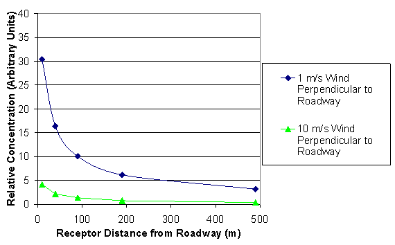 This graph shows the predicted downwind concentrations of a pollutant relative to the roadway at two wind speeds, 1 meter per second (low) and 10 meters per second (high). The x-axis is the distance downwind of a roadway from 0 to 500 meters. The y-axis represents relative pollutant concentrations in arbitrary units. At the low wind speed , pollutant concentrations close to the roadway are high (30 in arbitrary units) and quickly drop off by a factor of 3 in the first 100 meters (10 arbitrary units) and a factor of 10 by 500 meters (3 arbitrary units). For the high wind scenario of 10 meters per second, the concentrations close to the roadway are much lower (4 arbitrary units) and drop to about 1 arbitrary unit at 100 meters and less than 1 arbitrary unit at 500 meters. 