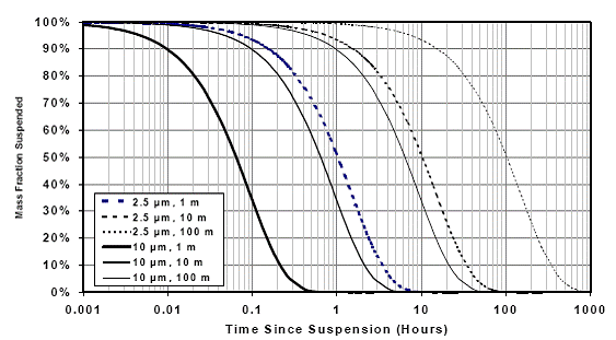 This graph shows the predicted percentage of PM10 and PM2.5 mass that remains in the air as a function of time after suspension or emission. The x-axis is a logarithmic scale running from 0.001 to 1000 hours. The y-axis is the percentage of initial PM mass that is still suspended. Three curves are shown for PM2.5 at 1-, 10-, and 100-meter vertical mixing volumes; three more curves are shown for PM10 at the same heights. The PM10 and PM2.5 curves show that the larger the mixing volume, the slower the deposition rate. For example, all the PM10 mass has deposited at 0.5 hours when the mixing height is only 1 meter, after 5 hours at a mixing height of 10 meters, and after 50 hours at a mixing height of 100 meters. Similarly, PM2.5 mass is completely deposited after 8 hours at a mixing height of 1 meter, 80 hours at 10 meters, and 800 hours at 100 meters. Each curve has a nearly identical shape, but is offset from the others by the amount described above.
