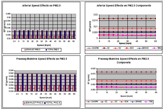 Four charts depict the predicted relationship between mobile source emissions of PM2.5 as a function of vehicle speed by the MOBILE6.2 emissions model. Two charts (top and bottom left) show the relationship for exhaust PM2.5 and total PM2.5 on arterial roads and freeways, respectively. The other two charts (top and bottom right) display the individual components of PM exhaust such as gasoline PM, elemental carbon, organic carbon, sulfate, brake wear, and tire wear on arterial roads and freeways, respectively. All relationships are essentially flat from 2.5 to 65 miles per hour, showing that predicted emissions factors are invariant as a function of speed.