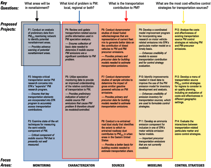 Connection Between Transportation Issues and Research Agenda. Click image for text version.