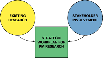 Existing Research and Stakeholder Involvement both go into the Strategic Workplan for PM Research