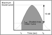 This graph demonstrates the concept of Lmax, which is the loudest sound level for a given time period.