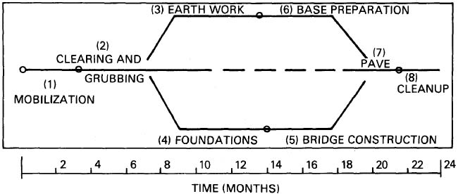 Figure 7. Simplified Construction Schedule