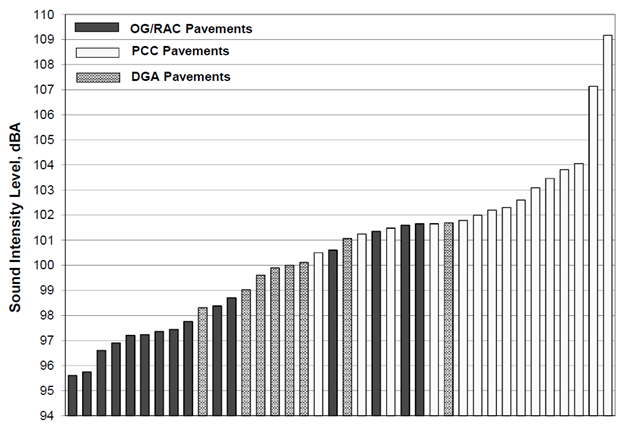 Bar graph showing sound levels from different pavements, by pavement type. Y axis goes from 94 to 110 dBA sound intensity levels. Generally, OG/RAC pavements have the lowest (most below 99 dBA), PCC Pavements have the highest (100 to 109 dBA), and DGA pavements have mid-range sound intensity levels (99 to 102 dBA).