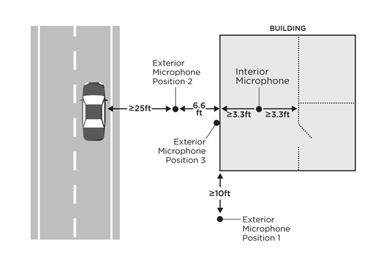A two-lane roadway with a single vehicle on it is shown in plan view to the left of a building that has a room facing the roadway and two rooms facing away from the roadway. Three exterior microphone positions are shown: position 1 is at the same distance from the roadway as the building facade facing the roadway, located 10 or more feet from the side of the building; position 2 is located 6.6 feet in front of the building facade facing the roadway near the midpoint of the faÃ§ade and is also at least 25 feet from the center of the near lane of travel; position 3 is flush against the facade facing the roadway near the midpoint of the faÃ§ade. There is also one interior microphone position in the room facing the roadway that is at least 3.3 feet away from each wall.