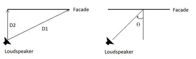 A loudspeaker is positioned facing a building faÃ§ade at an angle. The distance between the speaker and the nearest edge of the faÃ§ade is D2 and the distance to the farthest edge of the faÃ§ade is D1, where D1/D2 is less than or equal to 2. The angle of the speaker in relation to the building faÃ§ade is determined by joining a perpendicular line to the faÃ§ade at the building's midpoint. A line is then drawn between the speaker and the intersection of the faÃ§ade and the perpendicular line. The angle between the perpendicular line and the line from the speaker is theta, where theta is preferably 45 degrees.