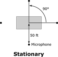 Four microphones are shown 50 feet from the stationary noise source, each separated by 90 degrees.