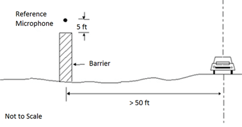 A cross-sectional view of an automobile on the outside lane of a roadway that is located to the right of a vertical noise barrier wall. The barrier is more than 50 feet from the center of the lane of travel. A reference microphone is located 5 ft above the top of the wall.