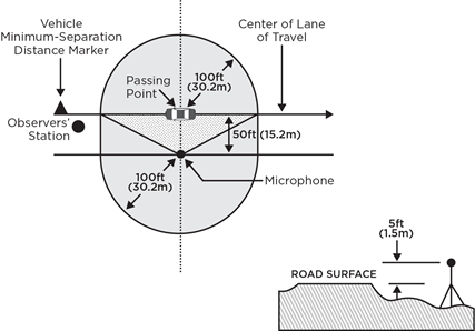 The figure consists of a plan view to the left of a cross-sectional view of a measurement test site. The cross-sectional view shows a microphone tripod with a microphone atop it located to the side of the road such that the height of the microphone is 5 feet above the road surface. The plan view shows an elongated oval test zone with a microphone located 50 feet from the passing point at the center of the lane of travel, with a travel direction from left to right. The bottom portion of the oval is defined by a semi-circle with a range of 100 feet centered on the microphone. The upper portion of the oval is defined by a semi-circle with a range of 100 feet centered on the passing point on the travel lane. A triangular area is defined inside the oval with one vertex at the microphone and one at each spot where the center of the travel lane intersects the left and right side of the oval test zone. To the left of the clear zone is an observer station and a vehicle minimum-separation distance marker adjacent to the lane of travel.