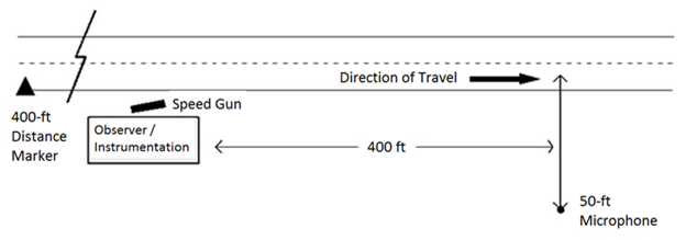 A plan view shows a two-lane roadway with the nearest lane having the direction of travel from left to right. On the right side, there is a microphone located 50 feet from the center of the near lane of travel. To the left, at a distance of 400 feet from perpendicular line from the microphone to the road is an observer/instrumentation position with a speed gun pointed downstream toward where a vehicle would pass the microphone. To the left of the observer/instrumentation position is a 400-foot distance marker.